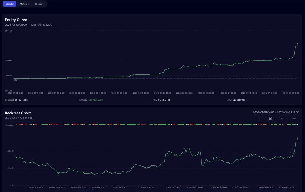 Botico backtest chart with buy and sell signals and equity curve